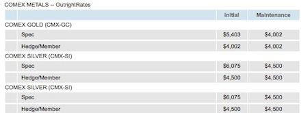 gold silver comex margin requirement