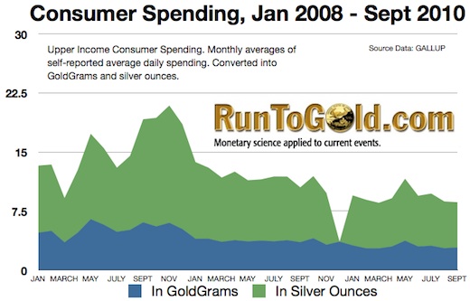 Consumer spending trends for upper income groups