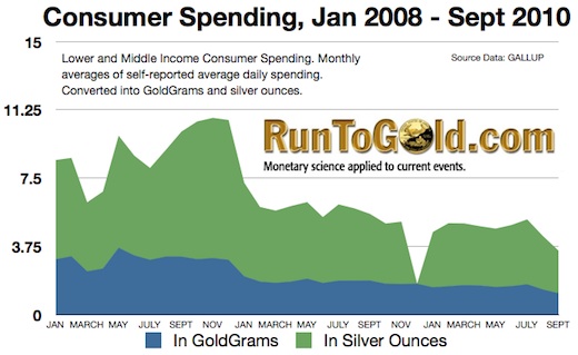 Consumer spending trends for low to middle income groups