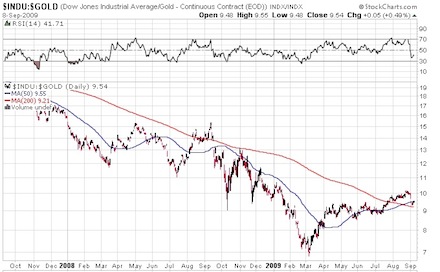 DOW gold ratio chart