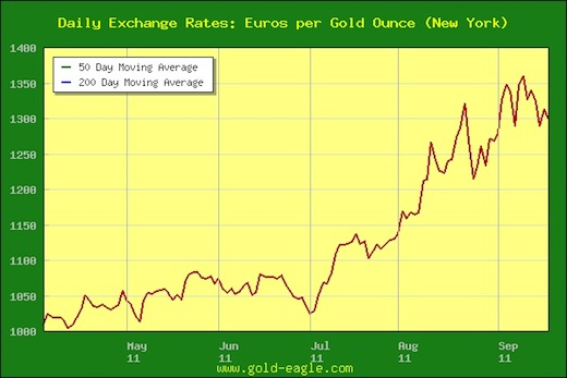 euro gold price