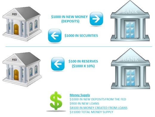 Fractional Reserve Banking Diagram