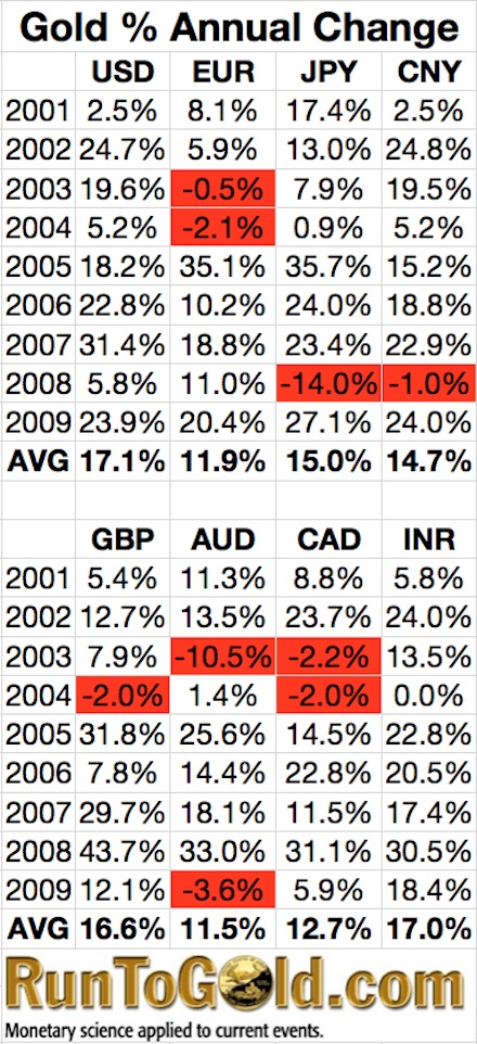 Annual Gold Change in 2009