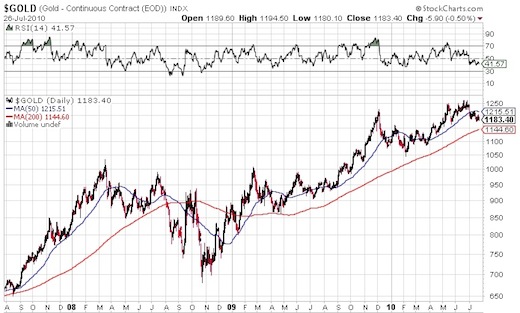 Gold July 200 day moving average