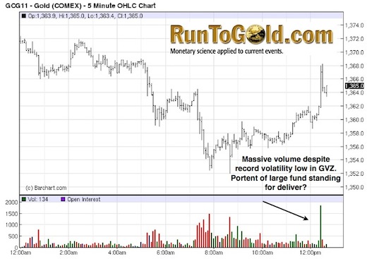 gold price Gold price chart showing decline on November 27, 2010