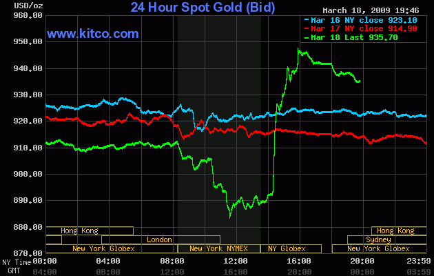 Price of Gold on 18 March 2009 Price of Gold on 18 March 2009