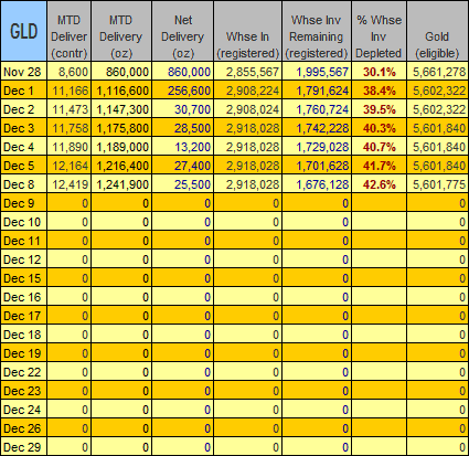 December 9, 2008 COMEX Gold Warehouse inventory