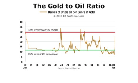 Gold to oil ratio