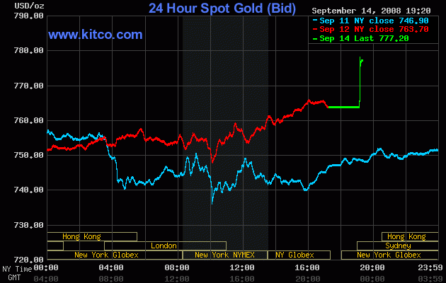 Gold Up after Lehman Failure