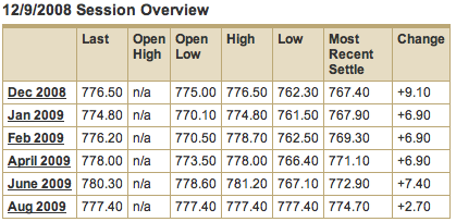 Dec 9 COMEX gold prices