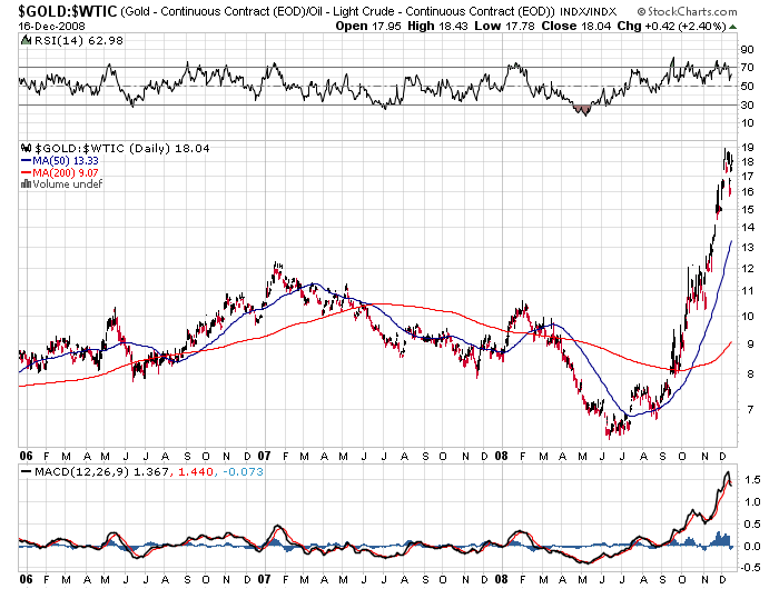 Gold Oil Ratio Dec 16, 2008