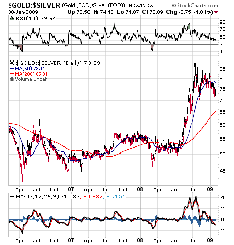 Gold to Silver Ratio on 2 February 2009