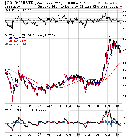 Gold to silver ratio on Feb 3 2009 Gold to silver ratio on Feb 3 2009