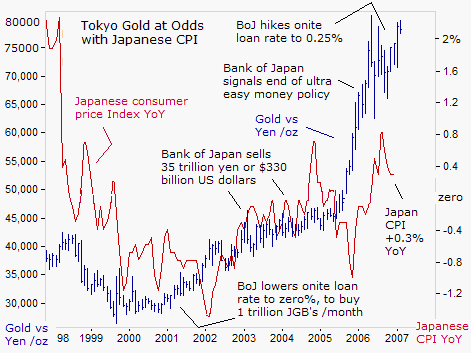 Gold in Yen Gold in Yen