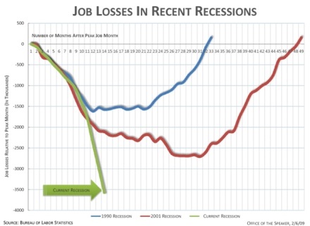 Jobs lost in recessions