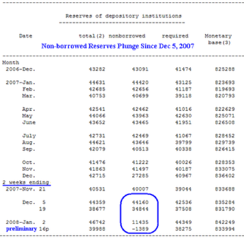 Federal Reserve H 3 Non Borrowed Reserves