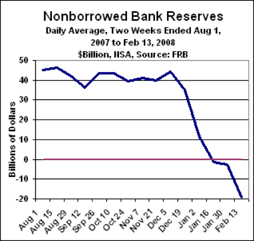 Feb 14 Non Borrowed Reserves
