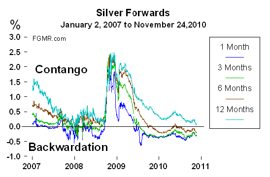 Silver forwards