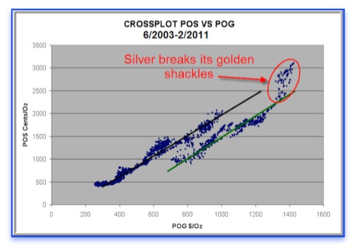 Silver gold correlation disrupted