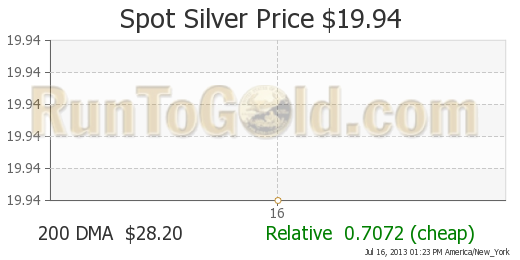 Silver Price 200 Day Moving Average