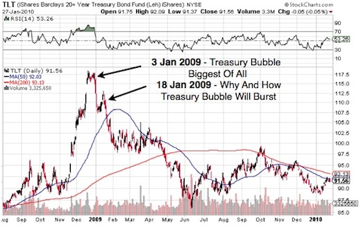treasury bubble burst treasury bubble burst