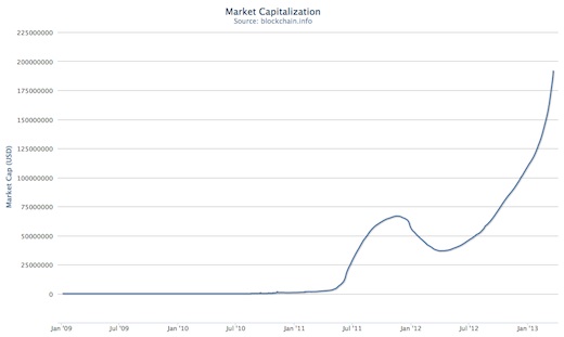 200 day moving average bitcoin market cap