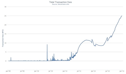 2012 transaction fees