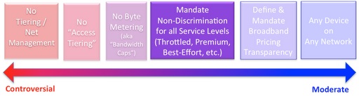 fcc net neutrality legislation