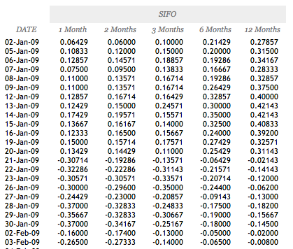 LBMA Silver Foward Mid Rates