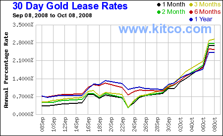 Gold Lease Rates