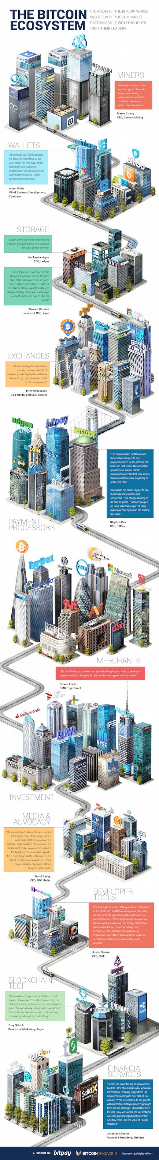 bitcoin ecosystem