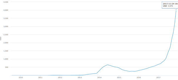 bitcoin price pro-forma