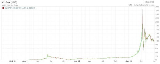 bitcoin price chart Q2 2013