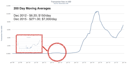 bitcoin transaction fees 2015