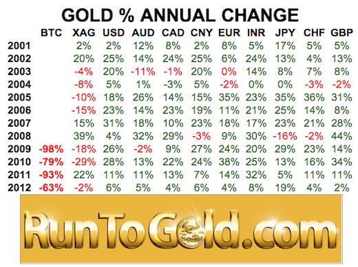 gold collapses against bitcoin