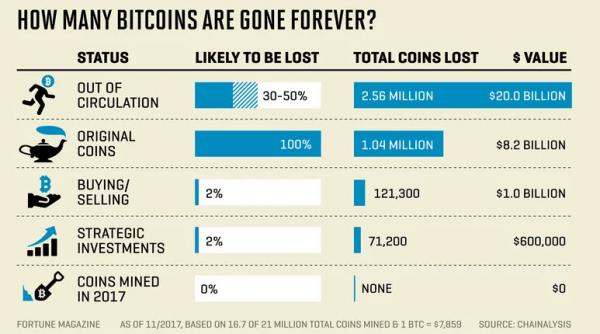 lost bitcoins