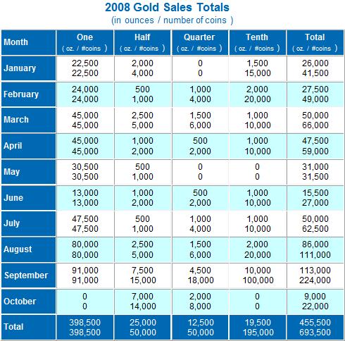 2008 Gold Sales Total