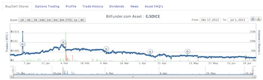 satoshi dice price chart Q2 2013