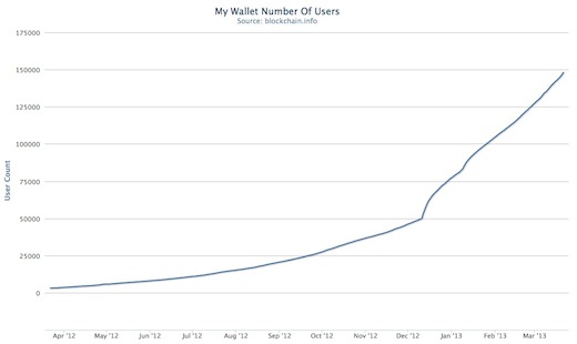 bitcoin wallet users